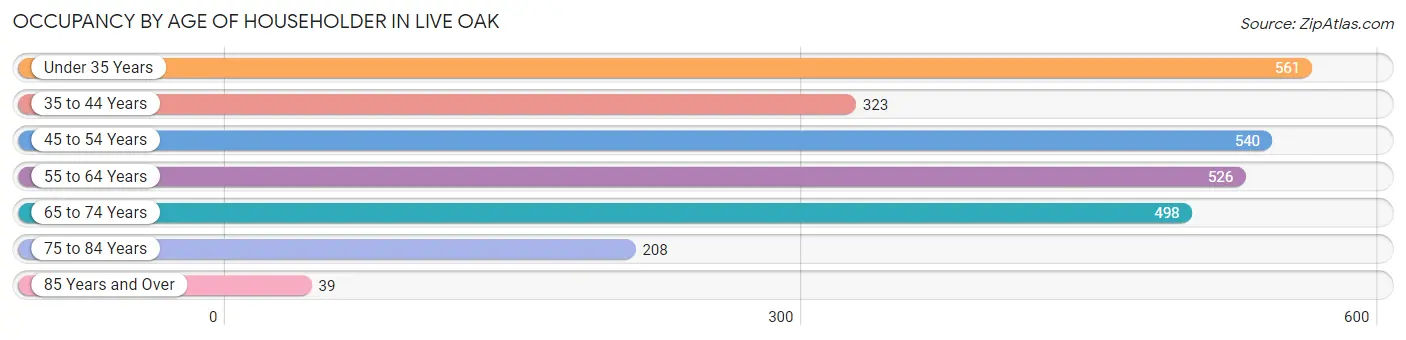 Occupancy by Age of Householder in Live Oak