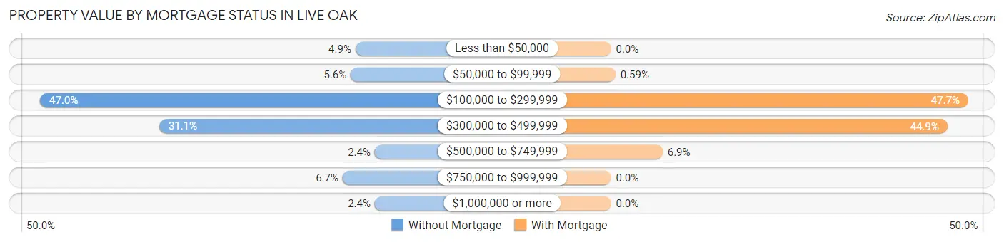 Property Value by Mortgage Status in Live Oak