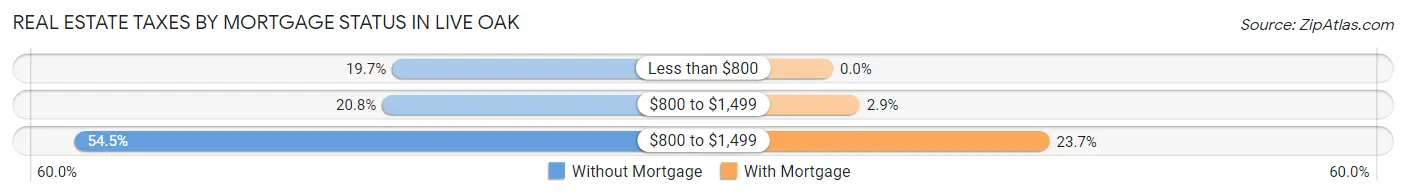 Real Estate Taxes by Mortgage Status in Live Oak