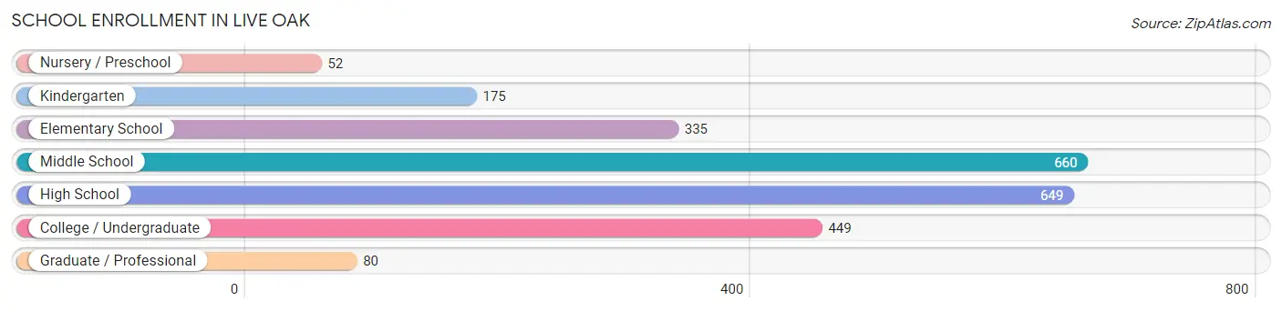 School Enrollment in Live Oak