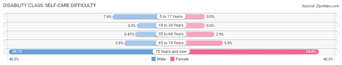 Disability in Live Oak: <span>Self-Care Difficulty</span>