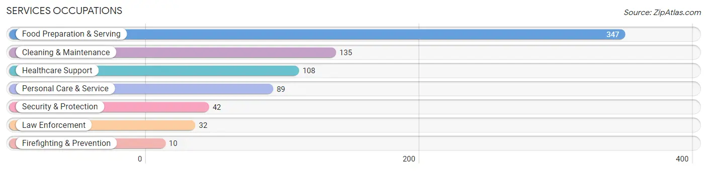 Services Occupations in Live Oak