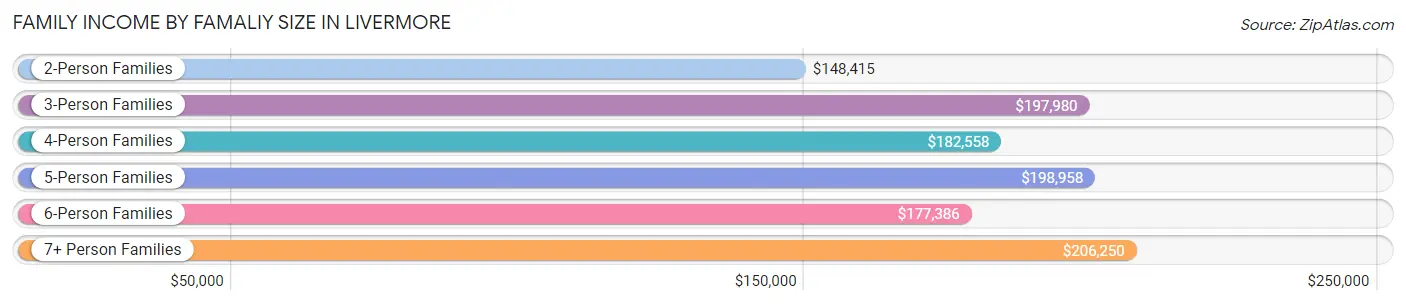 Family Income by Famaliy Size in Livermore