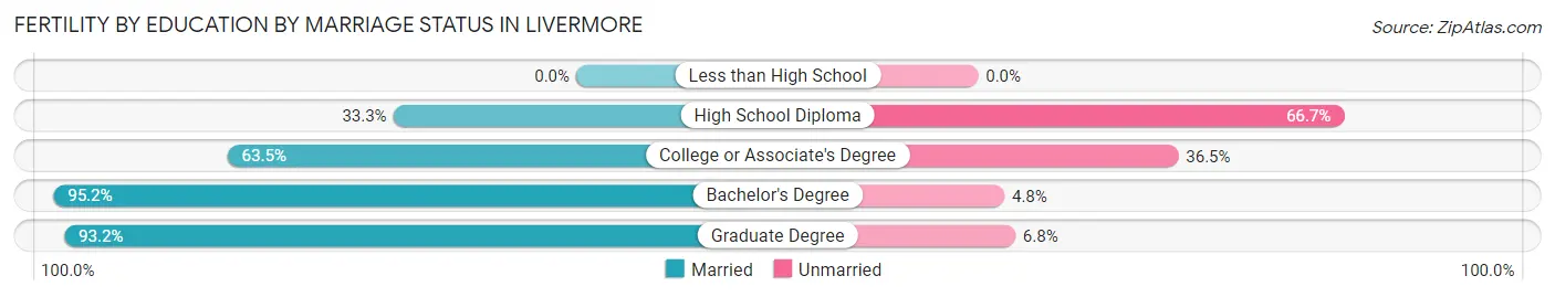 Female Fertility by Education by Marriage Status in Livermore