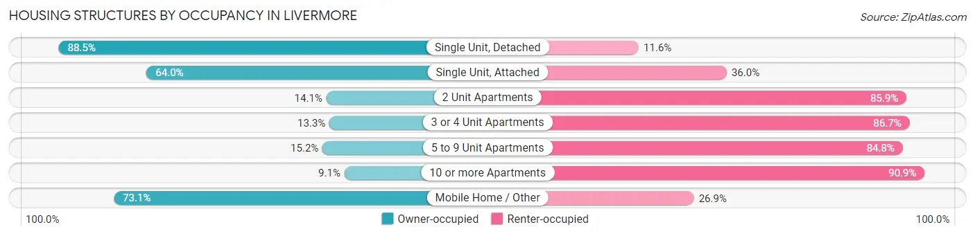 Housing Structures by Occupancy in Livermore