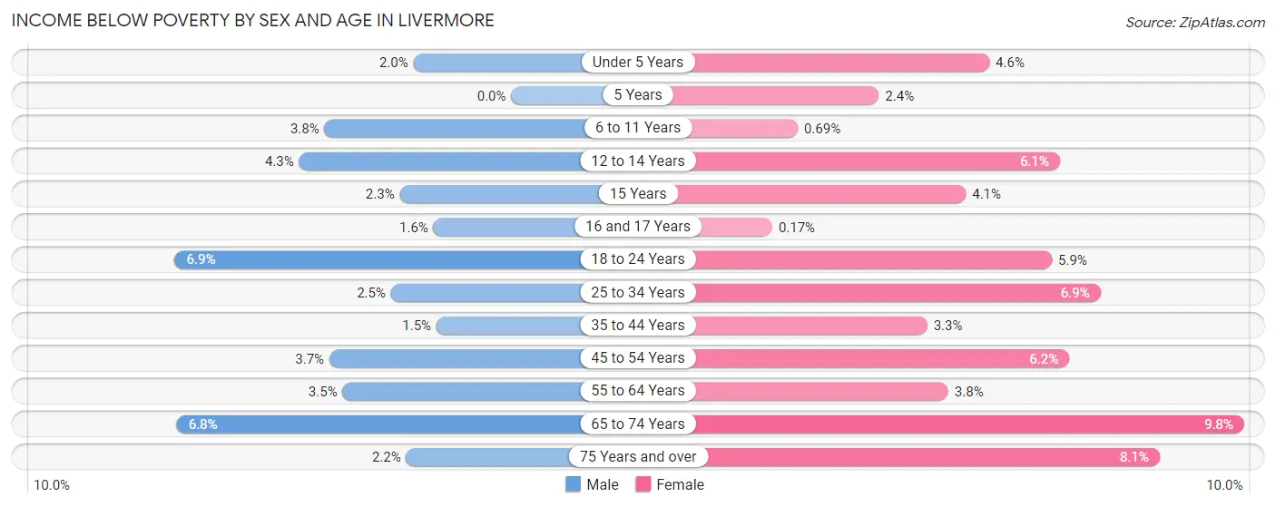 Income Below Poverty by Sex and Age in Livermore