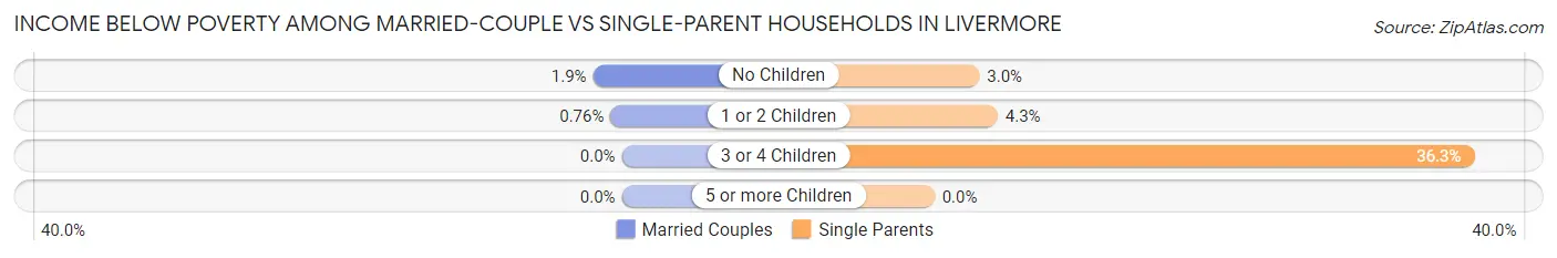 Income Below Poverty Among Married-Couple vs Single-Parent Households in Livermore