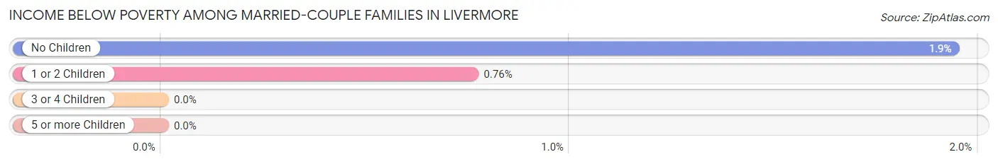 Income Below Poverty Among Married-Couple Families in Livermore