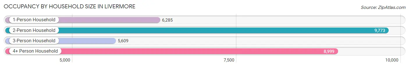 Occupancy by Household Size in Livermore