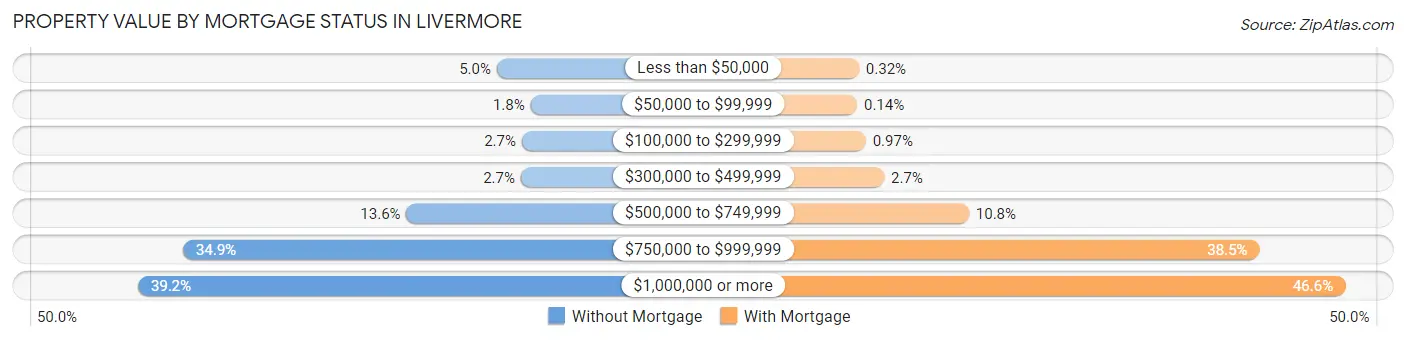 Property Value by Mortgage Status in Livermore