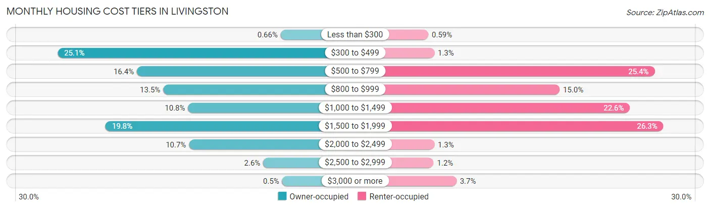 Monthly Housing Cost Tiers in Livingston