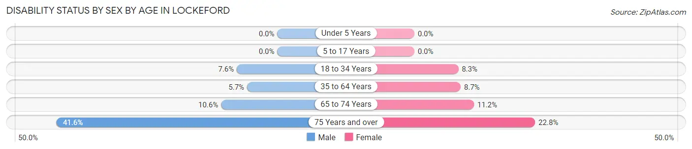 Disability Status by Sex by Age in Lockeford