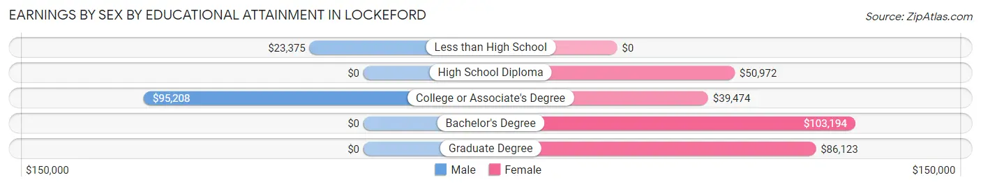 Earnings by Sex by Educational Attainment in Lockeford