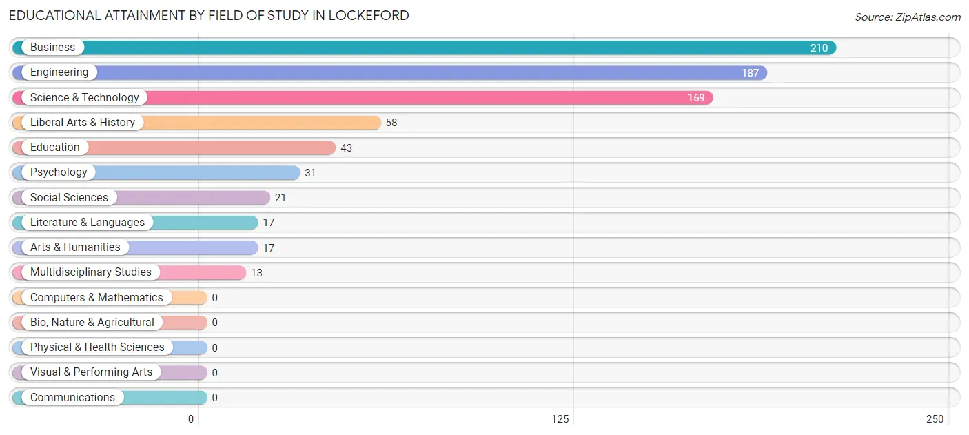 Educational Attainment by Field of Study in Lockeford