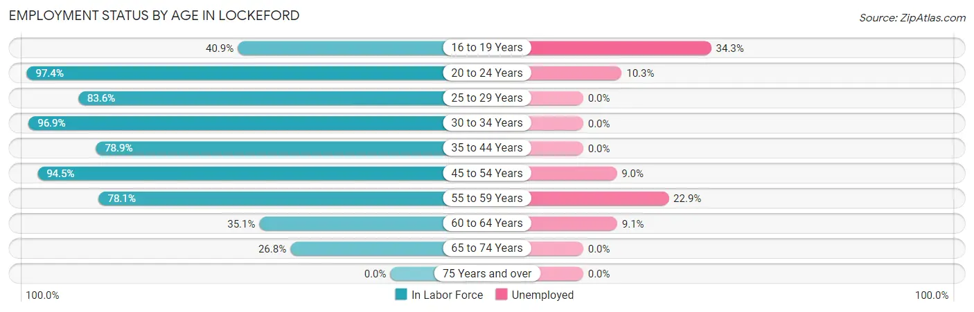Employment Status by Age in Lockeford