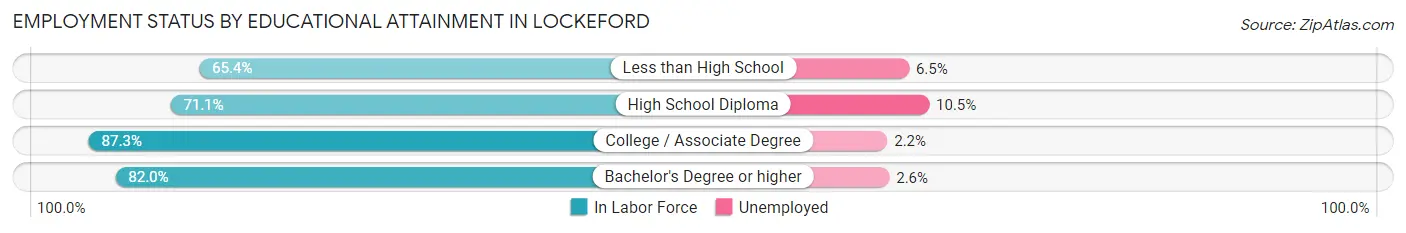 Employment Status by Educational Attainment in Lockeford