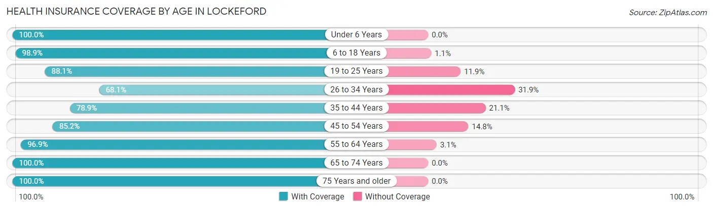 Health Insurance Coverage by Age in Lockeford