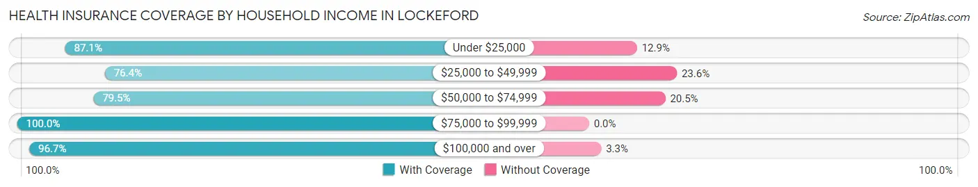Health Insurance Coverage by Household Income in Lockeford