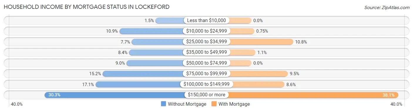 Household Income by Mortgage Status in Lockeford
