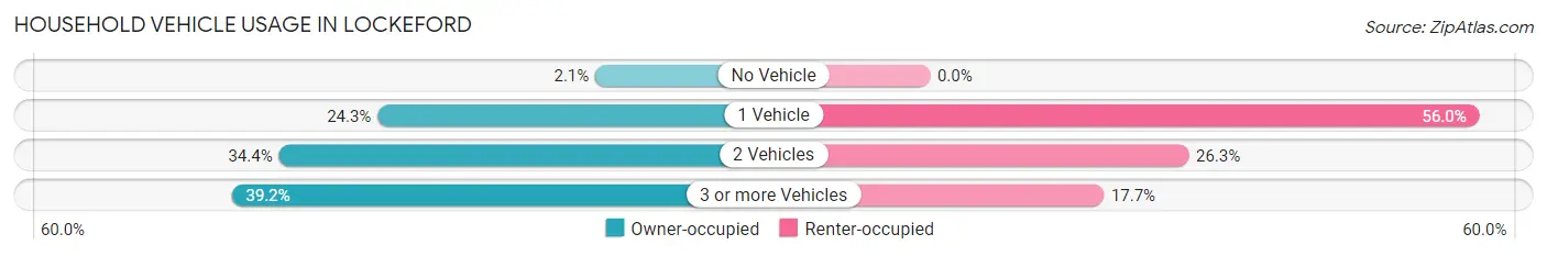 Household Vehicle Usage in Lockeford