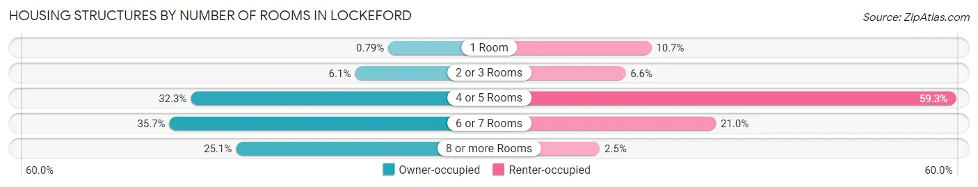 Housing Structures by Number of Rooms in Lockeford