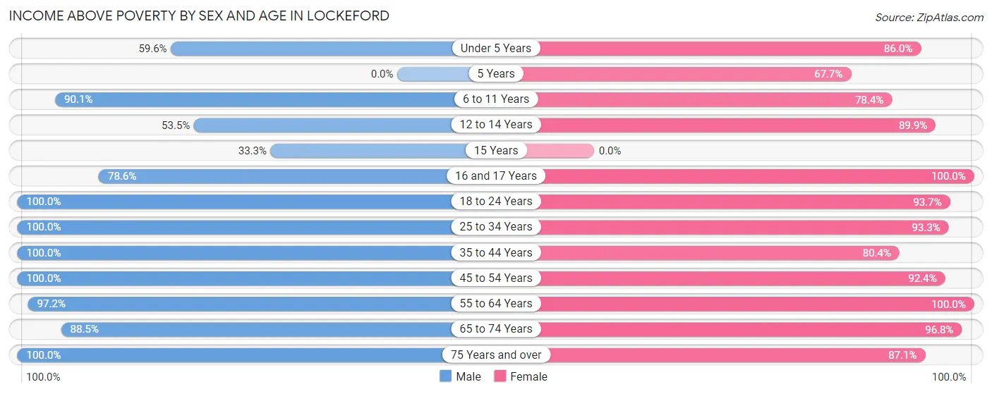 Income Above Poverty by Sex and Age in Lockeford