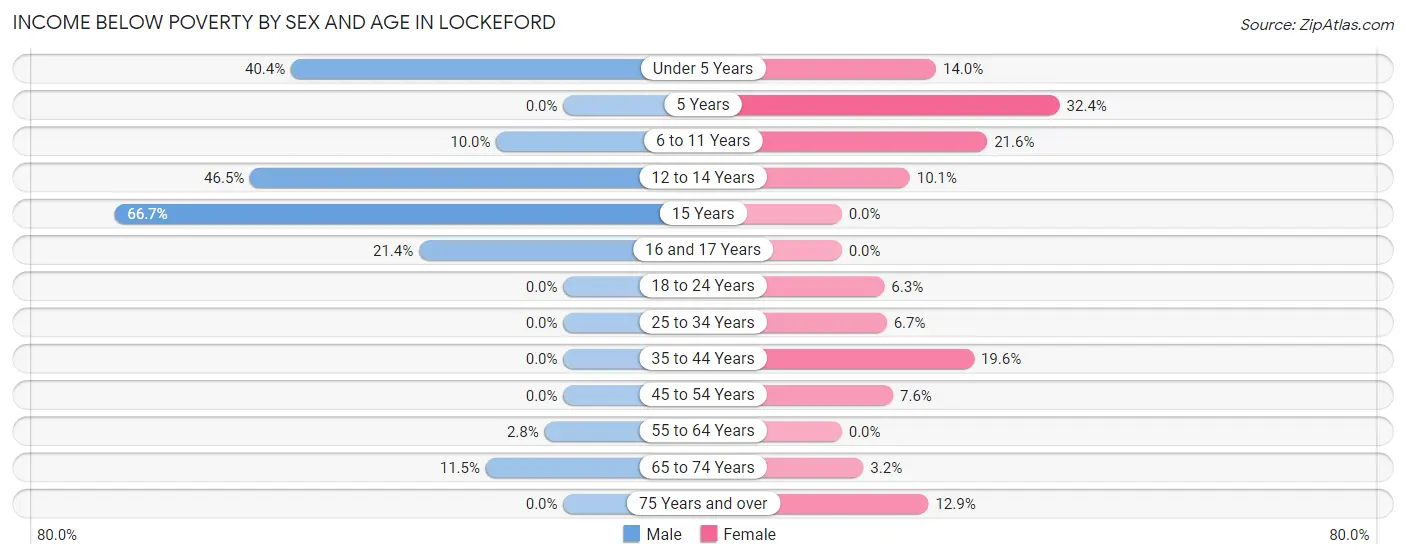 Income Below Poverty by Sex and Age in Lockeford