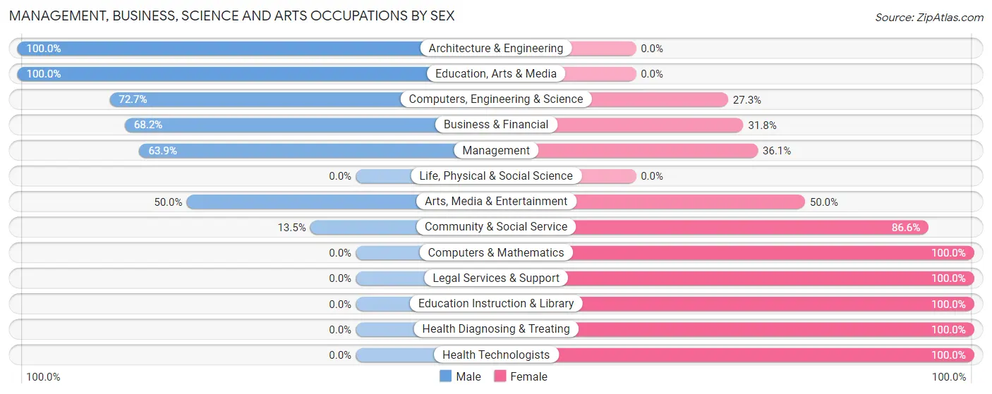 Management, Business, Science and Arts Occupations by Sex in Lockeford