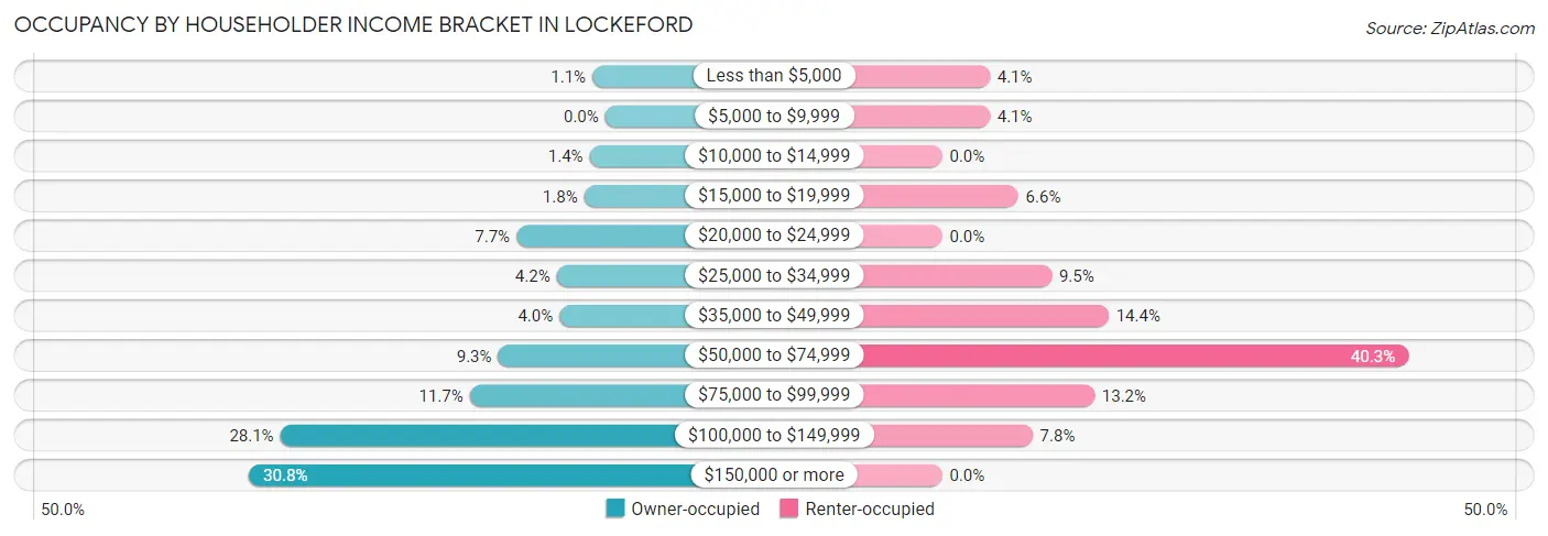 Occupancy by Householder Income Bracket in Lockeford