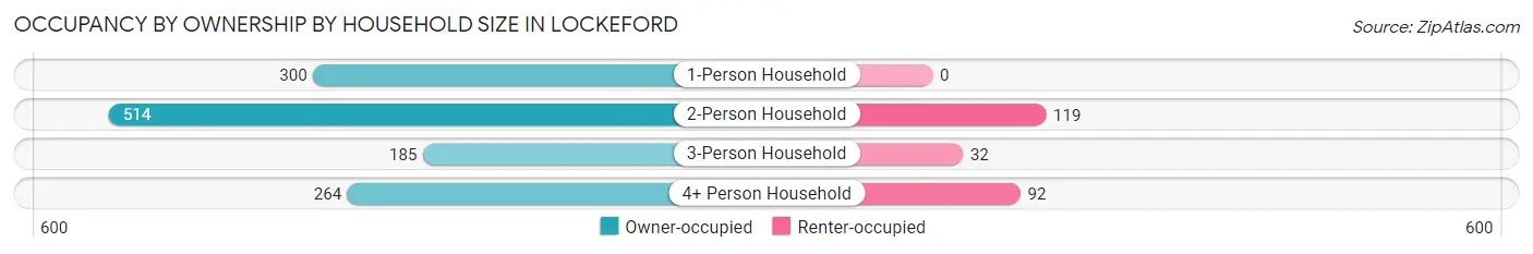 Occupancy by Ownership by Household Size in Lockeford