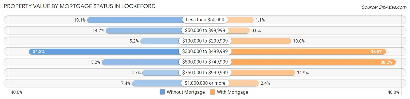 Property Value by Mortgage Status in Lockeford