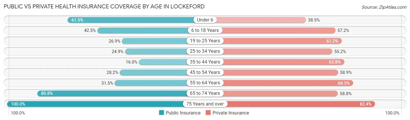 Public vs Private Health Insurance Coverage by Age in Lockeford