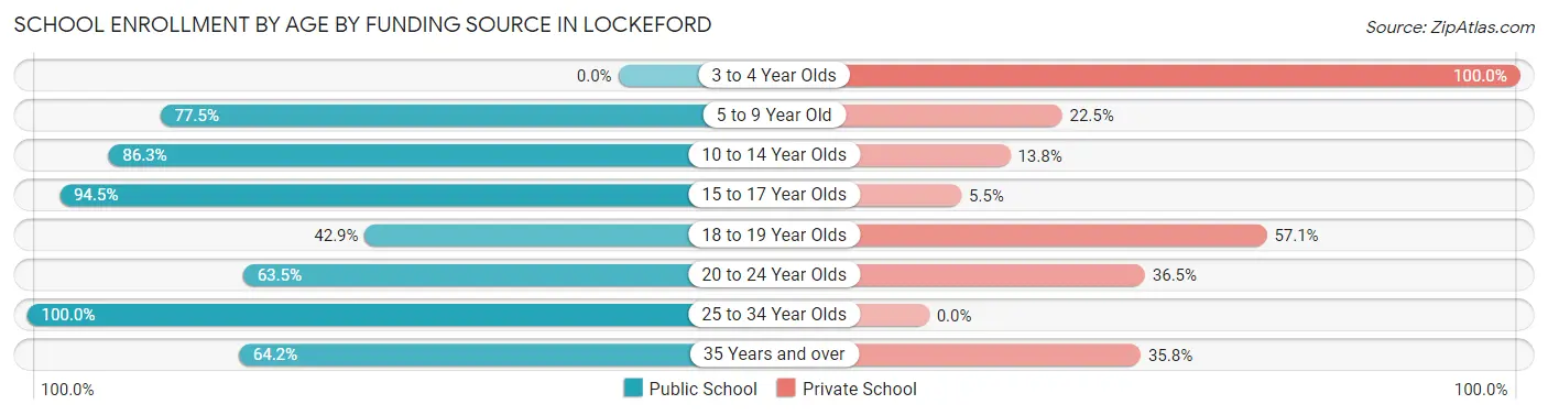 School Enrollment by Age by Funding Source in Lockeford