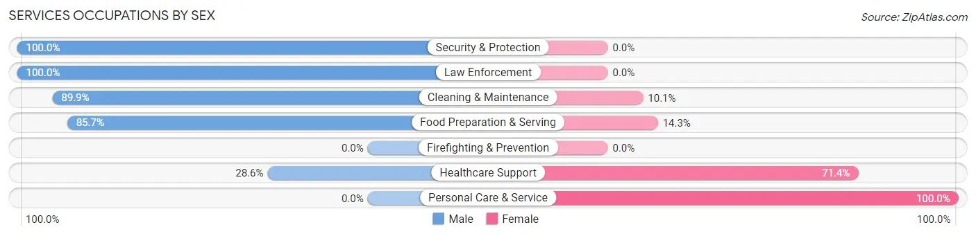 Services Occupations by Sex in Lockeford