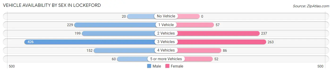 Vehicle Availability by Sex in Lockeford