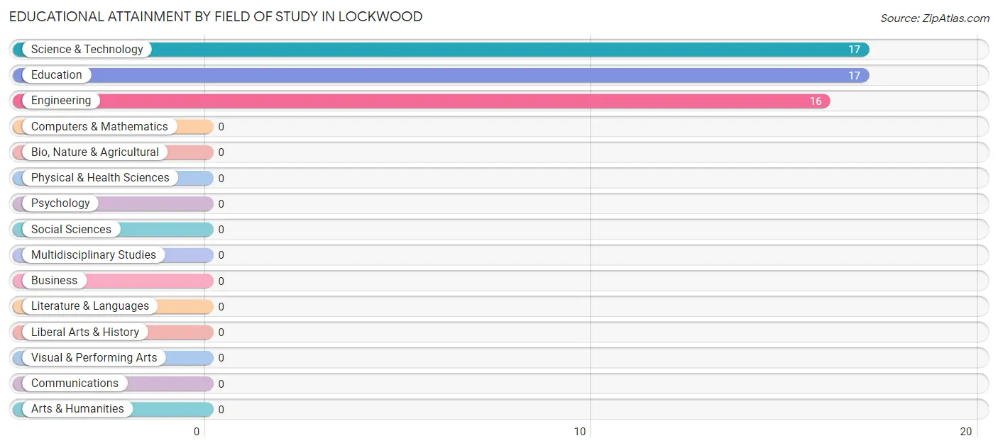 Educational Attainment by Field of Study in Lockwood