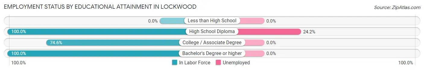 Employment Status by Educational Attainment in Lockwood