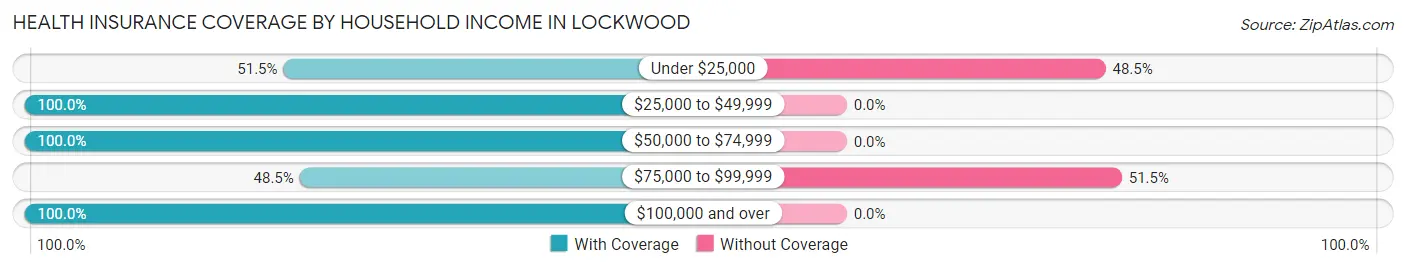 Health Insurance Coverage by Household Income in Lockwood