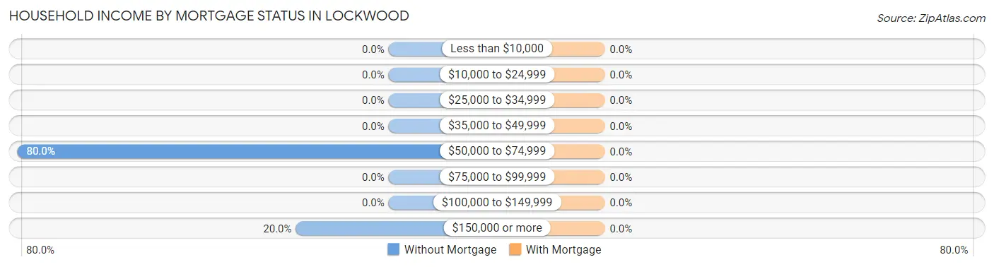 Household Income by Mortgage Status in Lockwood