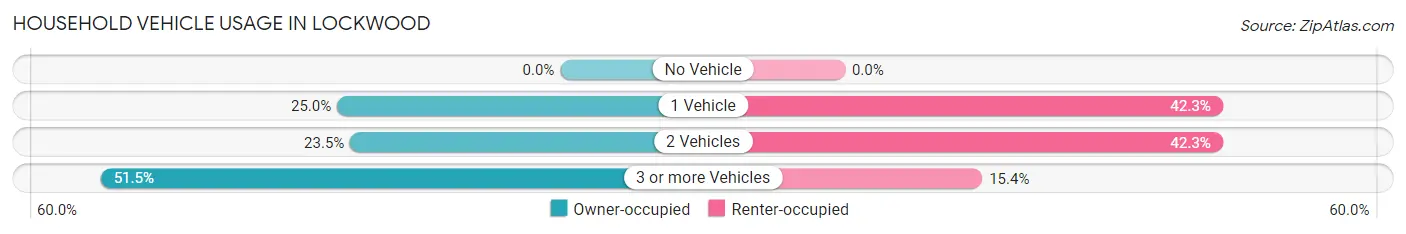 Household Vehicle Usage in Lockwood