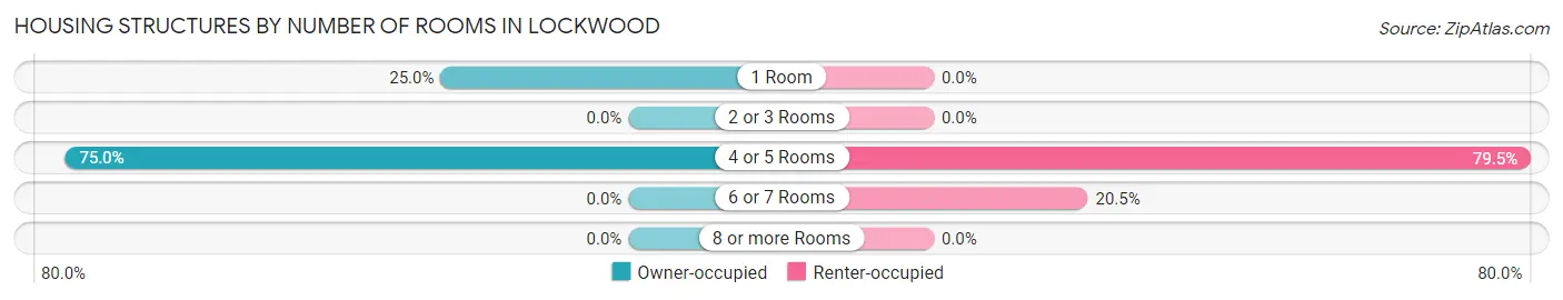 Housing Structures by Number of Rooms in Lockwood