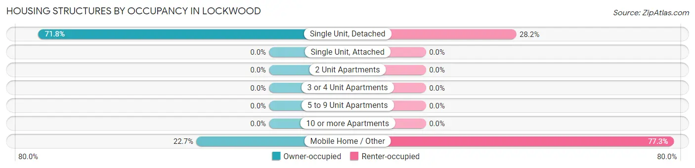 Housing Structures by Occupancy in Lockwood