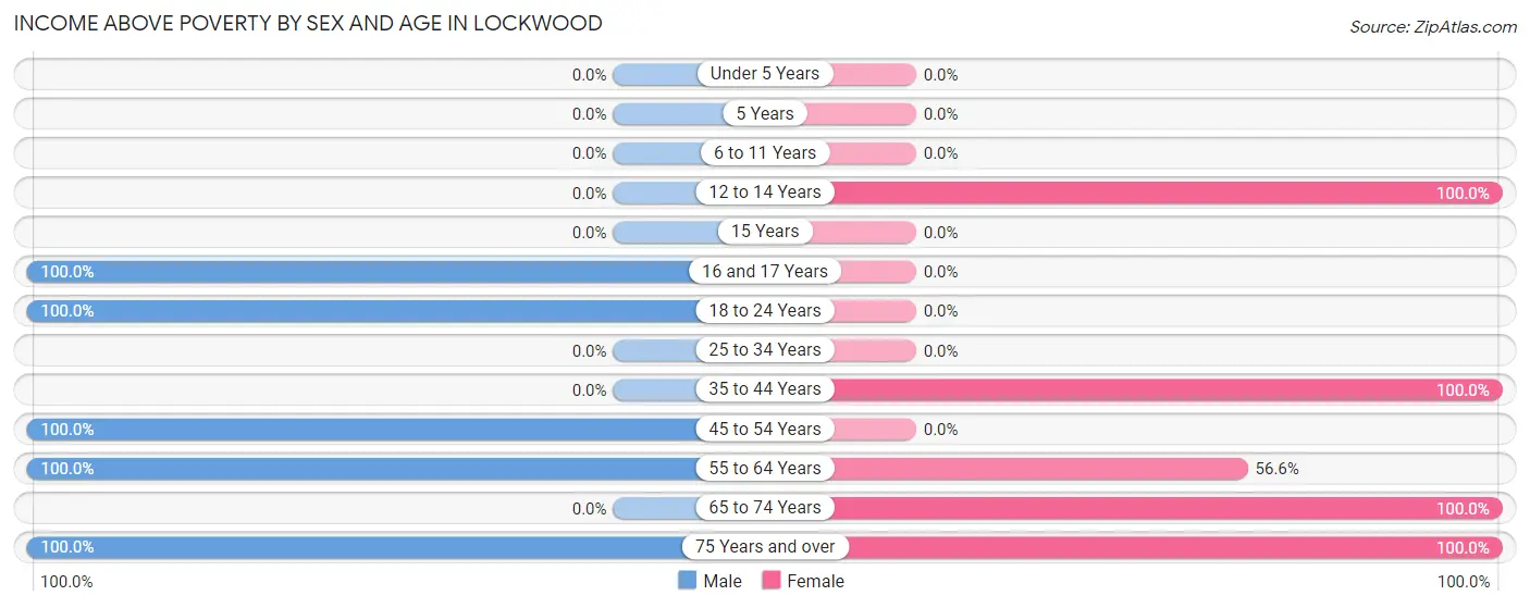 Income Above Poverty by Sex and Age in Lockwood