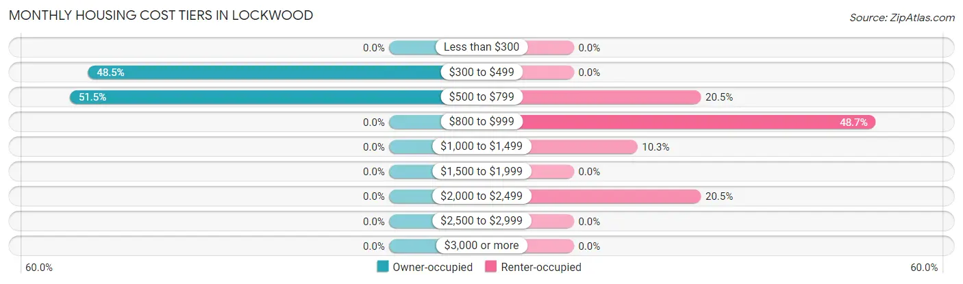 Monthly Housing Cost Tiers in Lockwood