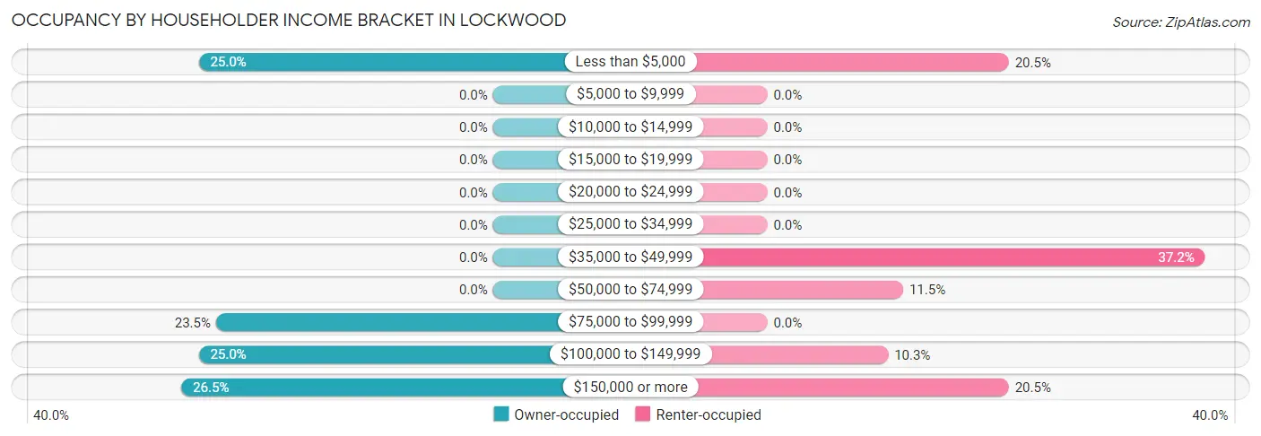 Occupancy by Householder Income Bracket in Lockwood