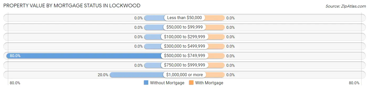 Property Value by Mortgage Status in Lockwood