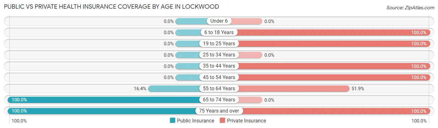 Public vs Private Health Insurance Coverage by Age in Lockwood