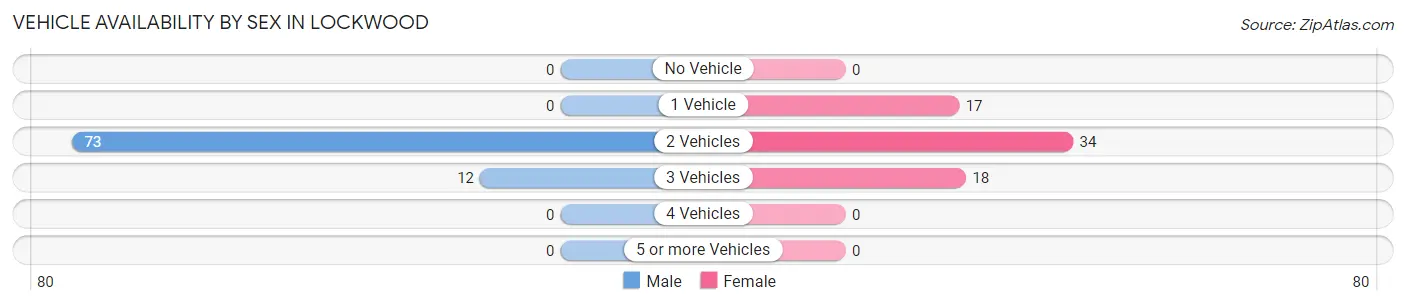 Vehicle Availability by Sex in Lockwood