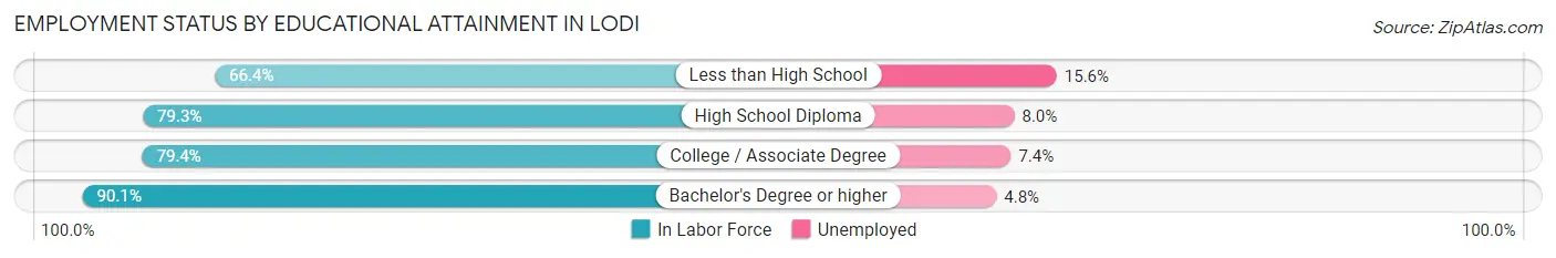 Employment Status by Educational Attainment in Lodi