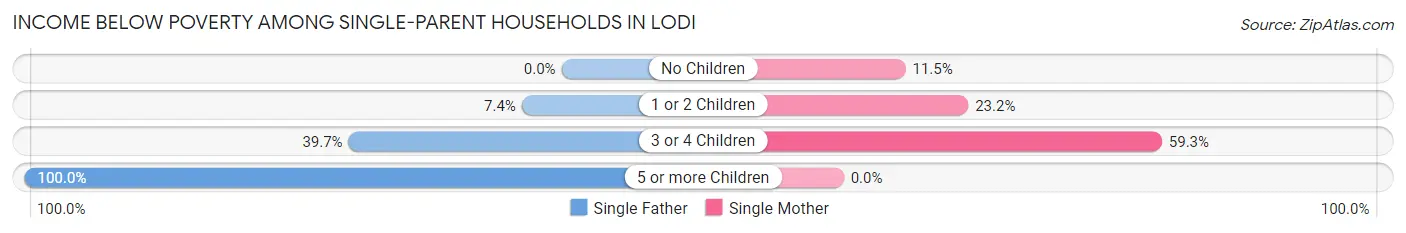 Income Below Poverty Among Single-Parent Households in Lodi